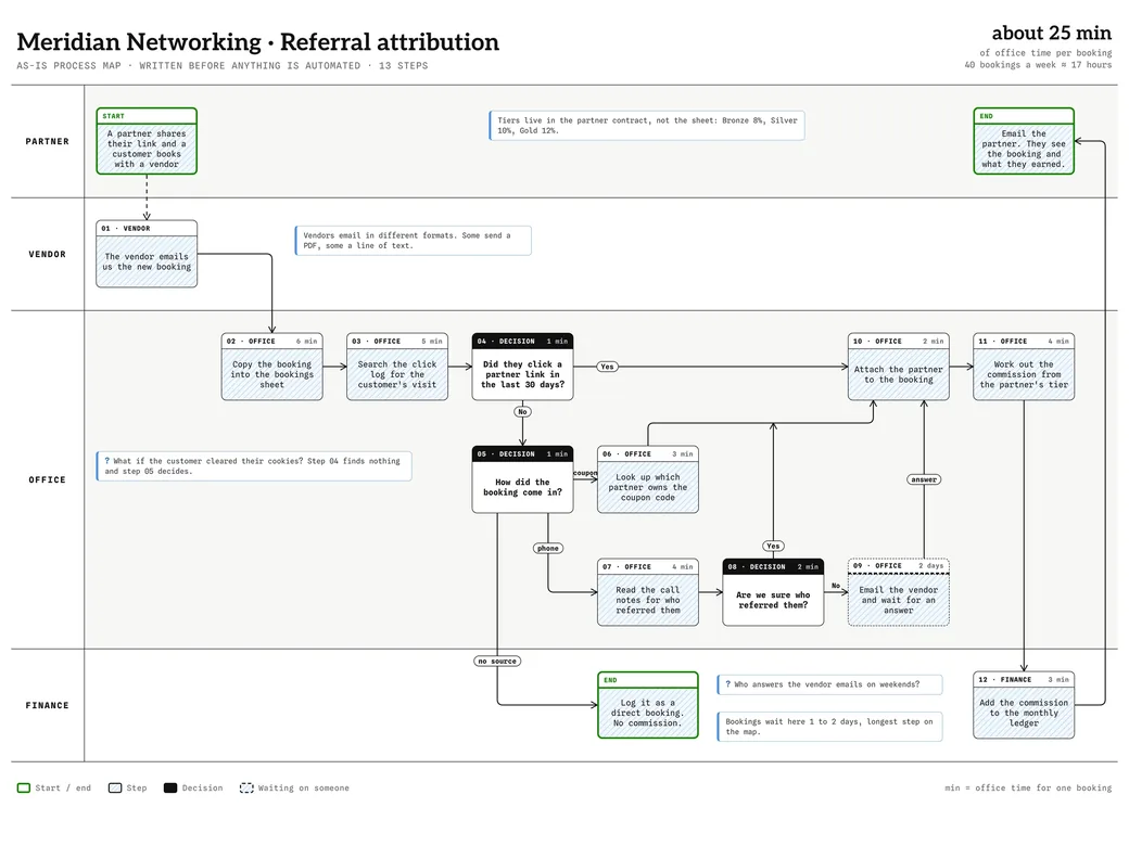 Written process map of a referral network's booking attribution: thirteen steps across partner, vendor, office and finance, with each decision, the two-day wait and the office time per step